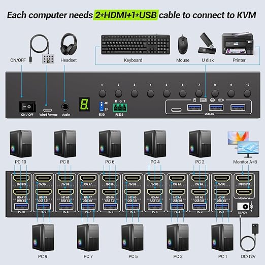 10 Port 8 Port 2 Monitors KVM Switch HDMI 4K@60Hz EDID Simulation, USB 3.0 Dual Monitor KVM Switch 2 Monitors 8 Computers 10 Computers,4 USB3.0 Ports, Audio,RS232,Wired Remote,12V Power,10 USB Cables