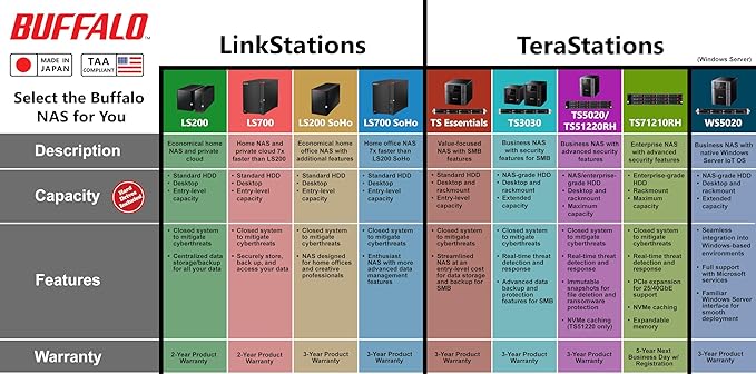 BUFFALO LinkStation 720 4TB 2-Bay Home Office Private Cloud Data Storage with Hard Drives Included/Computer Network Attached Storage/NAS Storage/Network Storage/Media Server/File Server